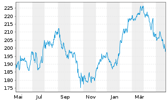 Chart IDEX Corp. - 1 Jahr