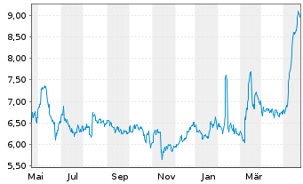 Chart Immersion Corp. - 1 Jahr