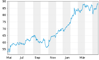 Chart Ingersoll-Rand Inc. - 1 Jahr