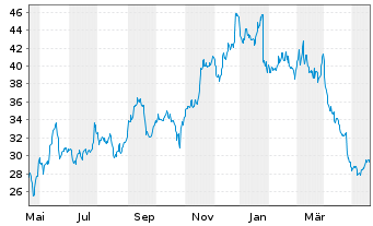 Chart Intel Corp. - 1 an