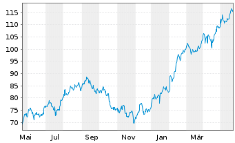 Chart Interactive Brokers Group Inc. - 1 Jahr