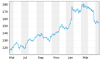 Chart Intl Business Machines Corp. - 1 Year