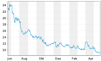 Chart inTEST Corp. - 1 Jahr