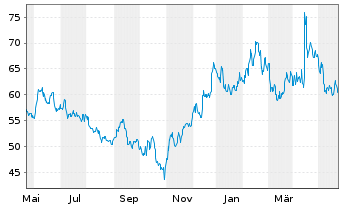 Chart Intra-Cellular Therapies Inc. - 1 Jahr