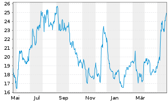 Chart Intrepid Potash Inc. - 1 Jahr