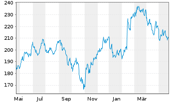Chart IQVIA Holdings Inc. - 1 Jahr