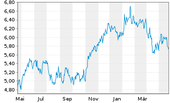 Chart Itau Unibanco Banco Multip.S.A (ADRs) - 1 Jahr