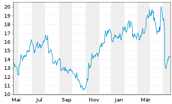 Chart Jeld-Wen Holding Inc. - 1 Jahr