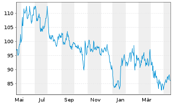 Chart John Bean Technologies Corp. - 1 Jahr