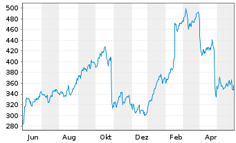 Chart Kinsale Capital Group Inc. - 1 Jahr