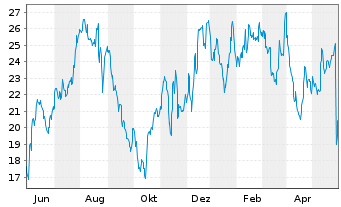 Chart Kohl's Corp. - 1 Jahr