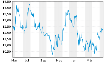 Chart Lakeland Bancorp Inc. - 1 Jahr