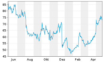 Chart Lantheus Holdings Inc. - 1 Jahr