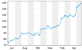 Chart Leidos Holdings Inc. - 1 Jahr