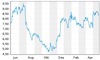 Chart LendingClub Corp. - 1 Jahr