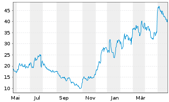 Chart LendingTree Inc. - 1 Jahr