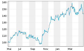 Chart Lennar Corp. - 1 Jahr