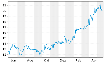 Chart Levi Strauss & Co. - 1 Jahr