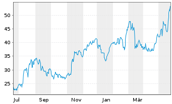 Chart Limbach Holdings Inc. - 1 Jahr