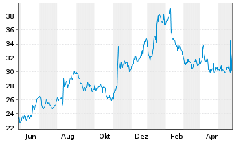 Chart LiveRamp Holdings Inc. - 1 Jahr