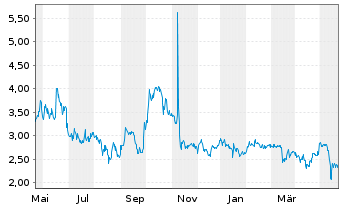 Chart Lumos Pharma Inc. - 1 Jahr
