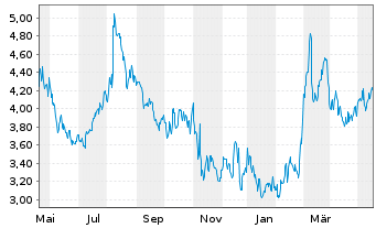 Chart MannKind Corp. - 1 Jahr