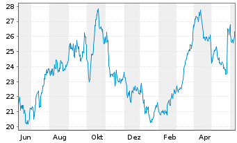 Chart Marathon Oil Corp. - 1 Year