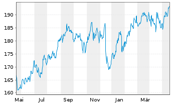 Chart Marsh & McLennan Cos. Inc. - 1 Jahr