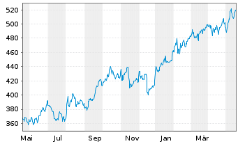 Chart McKesson Corp. - 1 Jahr