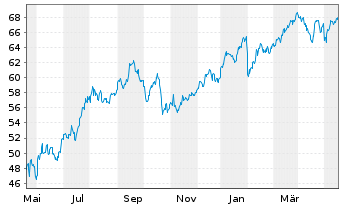 Chart MetLife Inc. - 1 Jahr