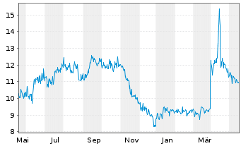 Chart Mexco Energy Corp. - 1 Jahr