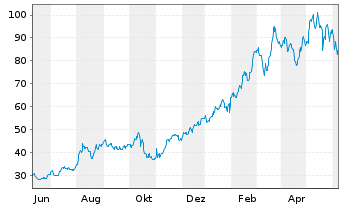 Chart Modine Manufacturing Co. - 1 Year