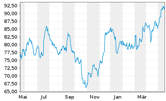 Chart Morgan Stanley - 1 Jahr