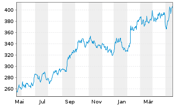 Chart Murphy USA Inc. - 1 Jahr
