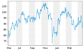 Chart NetEase Inc.(Sp. ADRs) - 1 Year