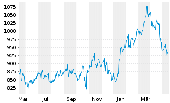 Chart O'Reilly Automotive Inc. - 1 Year