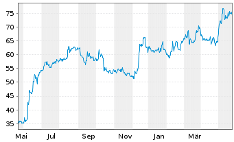 Chart Oil-Dri Corp. of America - 1 Jahr