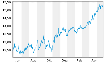 Chart Blue Owl Capital Corp. - 1 Jahr