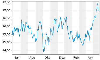 Chart PG & E Corp. - 1 Jahr