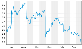 Chart Patterson Companies Inc. - 1 Jahr