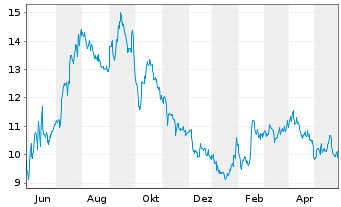 Chart Patterson-UTI Energy Inc. - 1 Jahr
