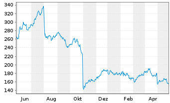 Chart Paycom Software Inc. - 1 Jahr