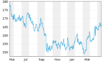 Chart PepsiCo Inc. - 1 Year