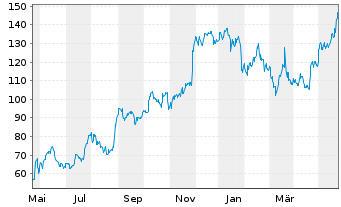 Chart PDD Holdings Inc. - 1 an