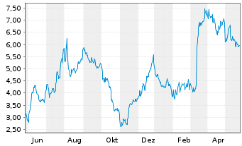 Chart Ranpak Holdings Corp. - 1 Jahr