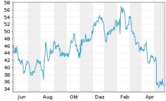 Chart Rapid7 Inc. - 1 Jahr
