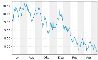 Chart Ready Capital Corp. - 1 Jahr