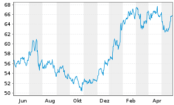 Chart Reliance Industries Ltd. GDRs144A - 1 Jahr