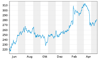 Chart Reliance Inc. - 1 Jahr