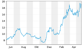 Chart Robinhood Markets Inc. Cl.A - 1 Jahr